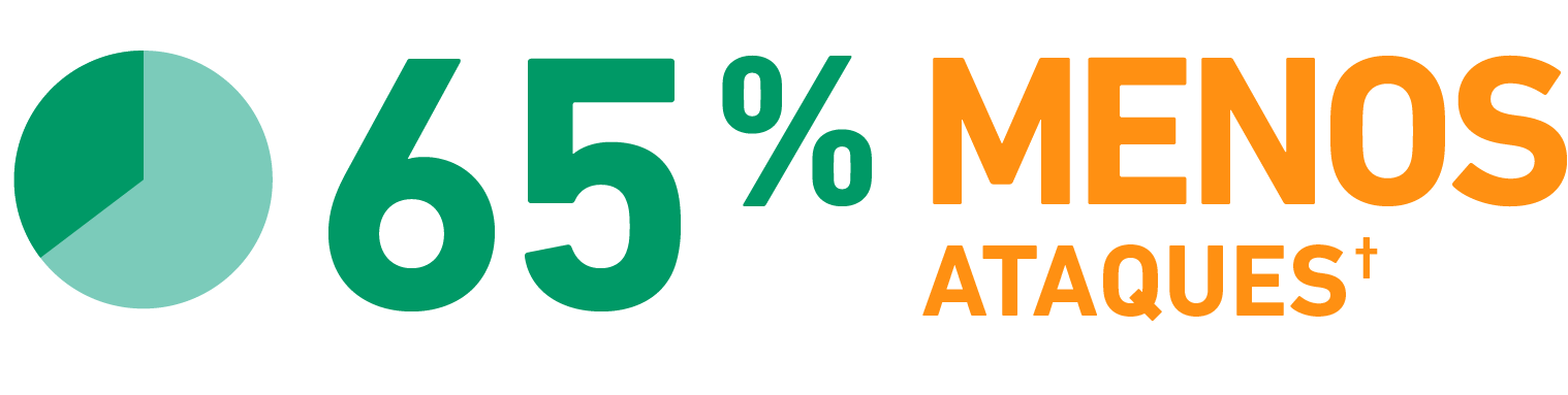65% reduction in steroid use
