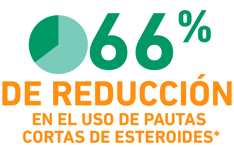 65% reduction in steroid use