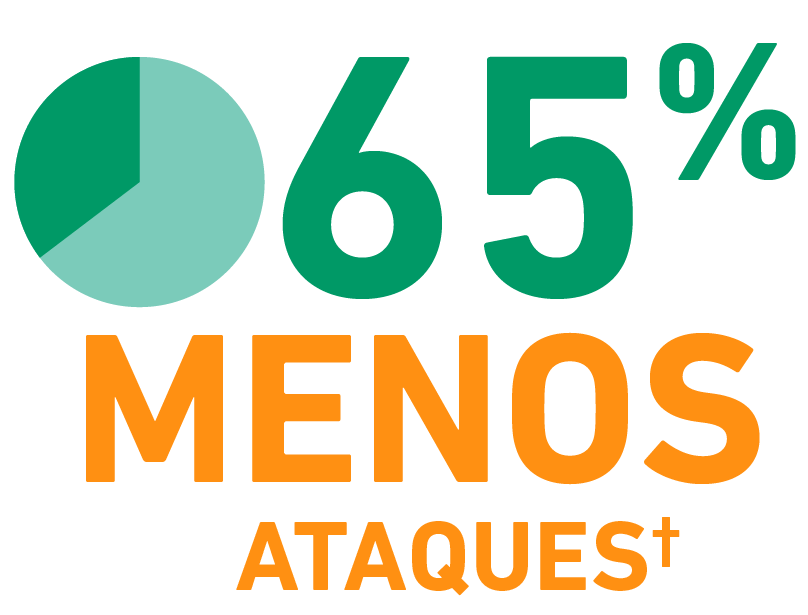 65% Fewer asthma attacks